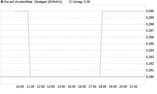 Put auf ArcelorMittal [Morgan Stanley & Co. Int. plc] Chart