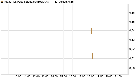 Put auf Dt. Post [Morgan Stanley & Co. Int. plc] Chart
