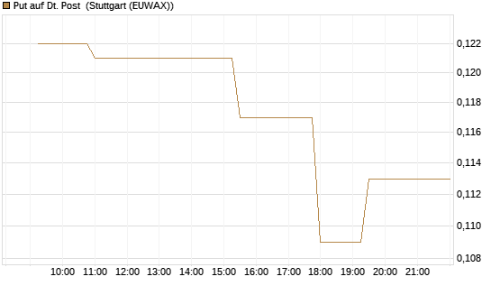 Put auf Dt. Post [Morgan Stanley & Co. Int. plc] Chart