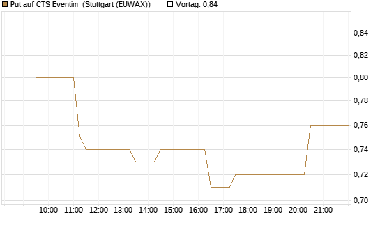 Put auf CTS Eventim [Morgan Stanley & Co. Int. plc] Chart