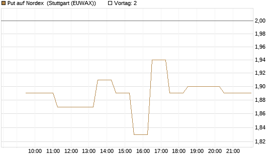 Put auf Nordex [Morgan Stanley & Co. Int. plc] Chart