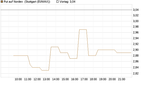 Put auf Nordex [Morgan Stanley & Co. Int. plc] Chart