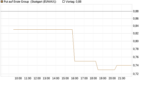 Put auf Erste Group [Morgan Stanley & Co. Int. plc] Chart