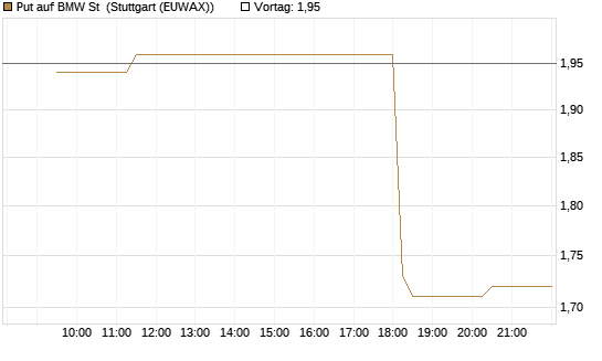 Put auf BMW St [Morgan Stanley & Co. Int. plc] Chart