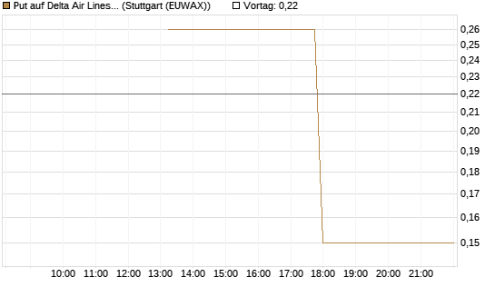Put auf Delta Air Lines [J.P. Morgan Structured Products B.V.] Chart