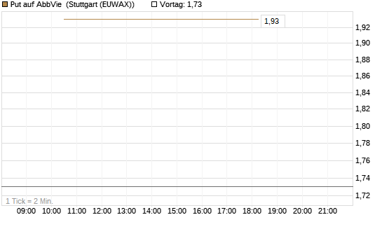 Put auf AbbVie [J.P. Morgan Structured Products B.V.] Chart