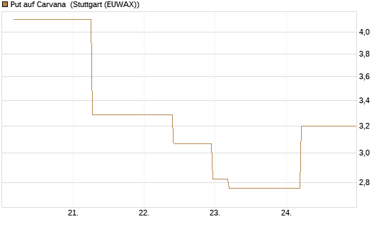 Put auf Carvana [J.P. Morgan Structured Products B.V.] Chart