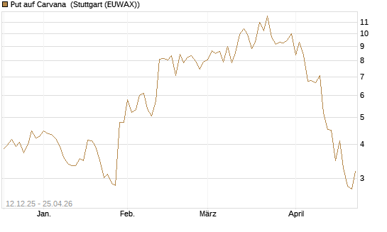 Put auf Carvana [J.P. Morgan Structured Products B.V.] Chart