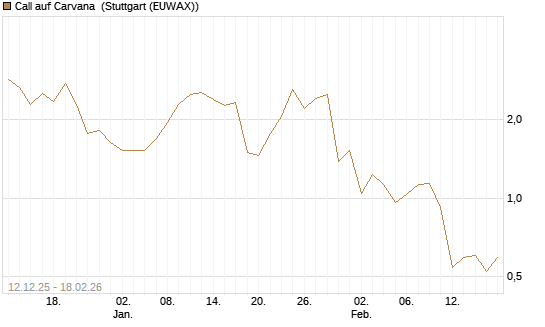 Call auf Carvana [J.P. Morgan Structured Products B.V.] Chart