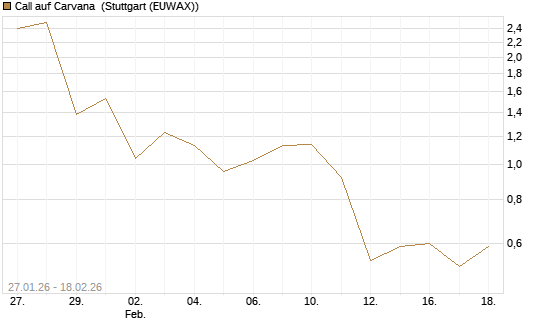 Call auf Carvana [J.P. Morgan Structured Products B.V.] Chart