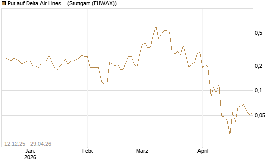 Put auf Delta Air Lines [J.P. Morgan Structured Products B.V.] Chart