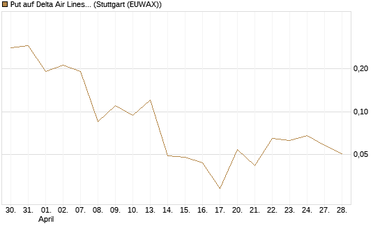 Put auf Delta Air Lines [J.P. Morgan Structured Products B.V.] Chart