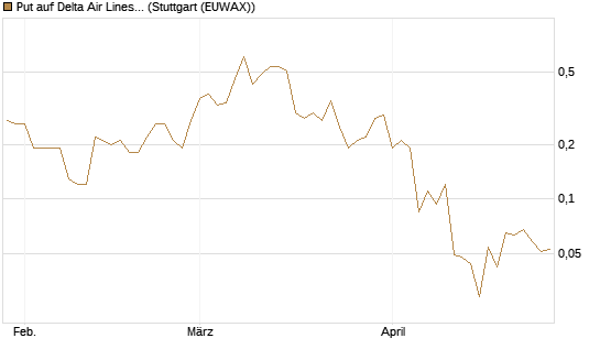 Put auf Delta Air Lines [J.P. Morgan Structured Products B.V.] Chart