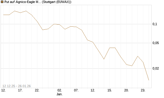 Put auf Agnico-Eagle Mines [J.P. Morgan Structured Products B.V.] Chart
