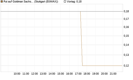 Put auf Goldman Sachs [J.P. Morgan Structured Products B.V.] Chart