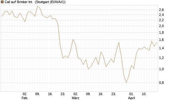 Call auf Brinker Int. [J.P. Morgan Structured Products B.V.] Chart