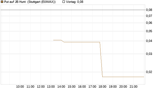Put auf JB Hunt [J.P. Morgan Structured Products B.V.] Chart