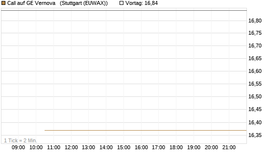 Call auf GE Vernova  [J.P. Morgan Structured Products B.V.] Chart