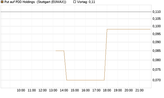 Put auf PDD Holdings [J.P. Morgan Structured Products B.V.] Chart