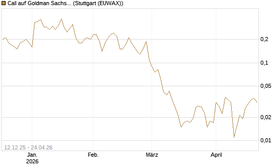 Call auf Goldman Sachs [J.P. Morgan Structured Products B.V.] Chart