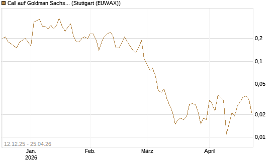 Call auf Goldman Sachs [J.P. Morgan Structured Products B.V.] Chart