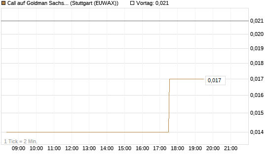 Call auf Goldman Sachs [J.P. Morgan Structured Products B.V.] Chart