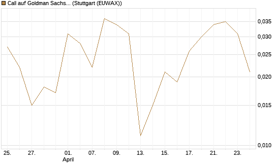 Call auf Goldman Sachs [J.P. Morgan Structured Products B.V.] Chart