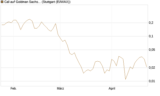 Call auf Goldman Sachs [J.P. Morgan Structured Products B.V.] Chart