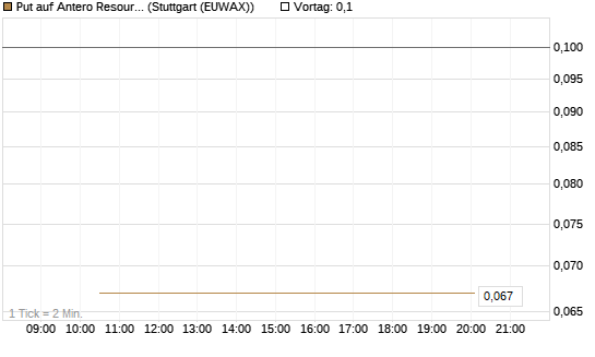 Put auf Antero Resources [J.P. Morgan Structured Products B.V.] Chart