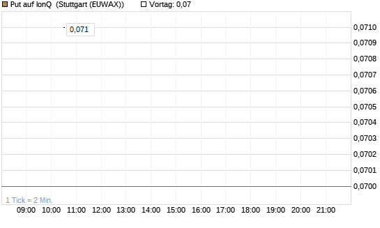 Put auf IonQ [J.P. Morgan Structured Products B.V.] Chart