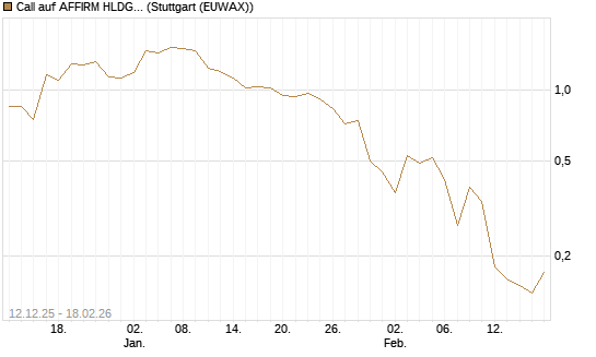 Call auf AFFIRM HLDGS A [J.P. Morgan Structured Products B.V.] Chart