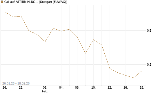 Call auf AFFIRM HLDGS A [J.P. Morgan Structured Products B.V.] Chart