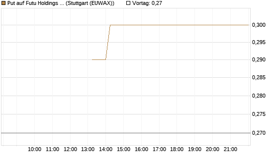 Put auf Futu Holdings ADR [J.P. Morgan Structured Products B.V.] Chart