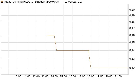 Put auf AFFIRM HLDGS A [J.P. Morgan Structured Products B.V.] Chart