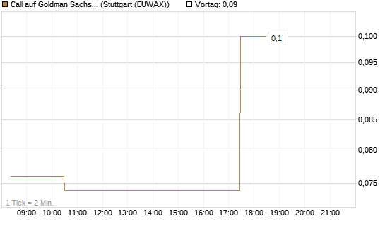 Call auf Goldman Sachs [J.P. Morgan Structured Products B.V.] Chart