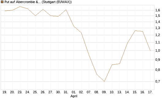 Put auf Abercrombie & Fitch [J.P. Morgan Structured Products B.V.] Chart