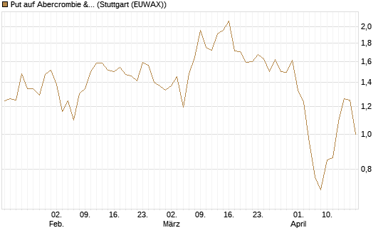 Put auf Abercrombie & Fitch [J.P. Morgan Structured Products B.V.] Chart