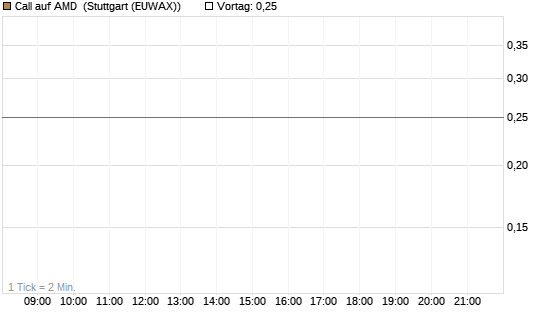 Call auf AMD [J.P. Morgan Structured Products B.V.] Chart