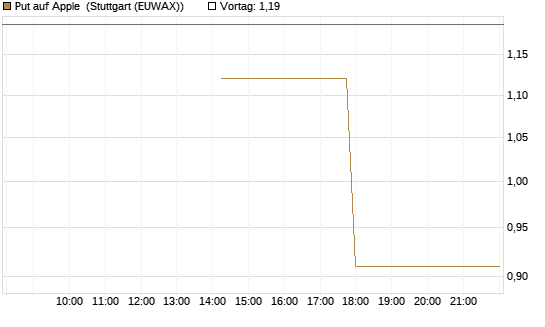 Put auf Apple [J.P. Morgan Structured Products B.V.] Chart