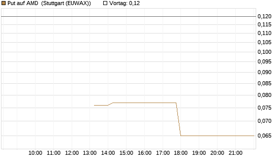 Put auf AMD [J.P. Morgan Structured Products B.V.] Chart
