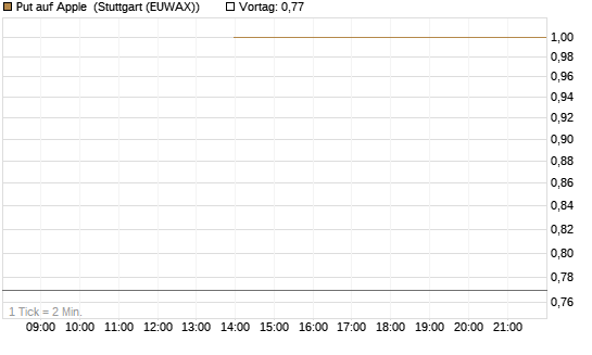 Put auf Apple [J.P. Morgan Structured Products B.V.] Chart