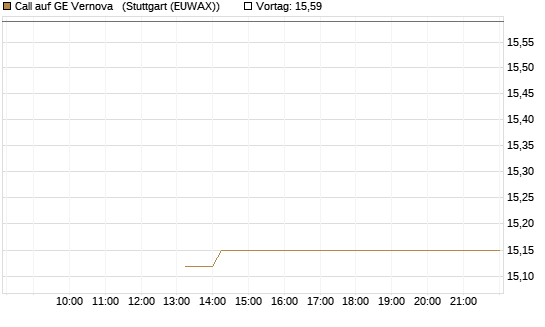 Call auf GE Vernova  [J.P. Morgan Structured Products B.V.] Chart