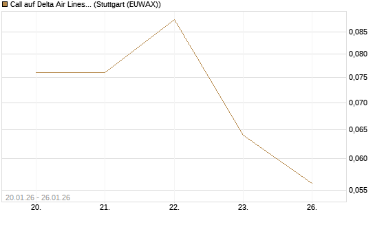 Call auf Delta Air Lines [J.P. Morgan Structured Products B.V.] Chart