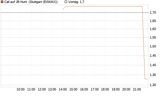 Call auf JB Hunt [J.P. Morgan Structured Products B.V.] Chart