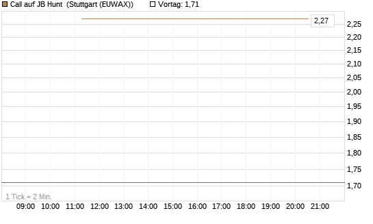Call auf JB Hunt [J.P. Morgan Structured Products B.V.] Chart