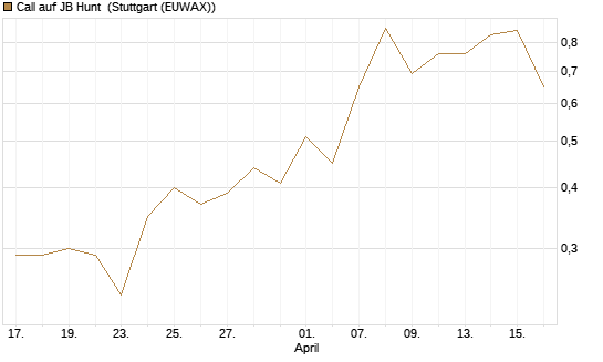 Call auf JB Hunt [J.P. Morgan Structured Products B.V.] Chart