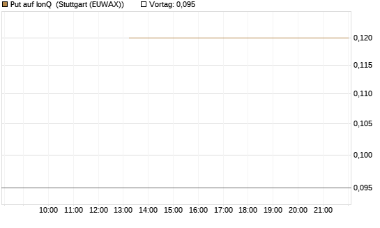 Put auf IonQ [J.P. Morgan Structured Products B.V.] Chart
