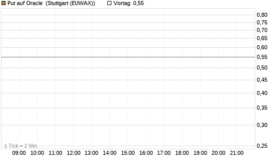 Put auf Oracle [J.P. Morgan Structured Products B.V.] Chart