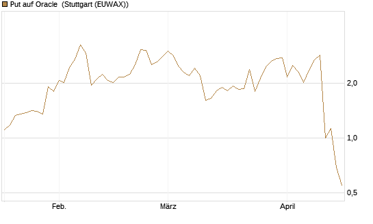 Put auf Oracle [J.P. Morgan Structured Products B.V.] Chart