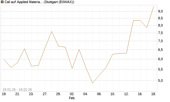 Call auf Applied Materials [J.P. Morgan Structured Products B.V.] Chart